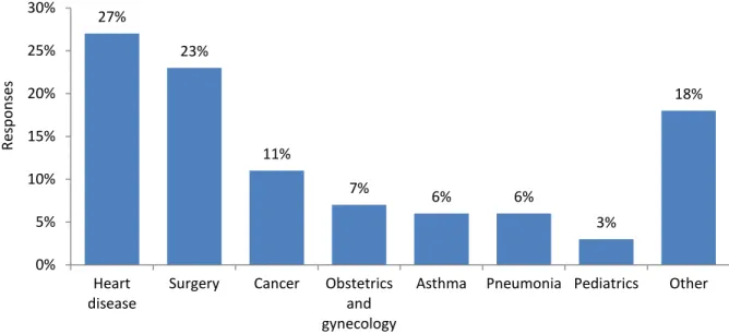 Figure 4. Medical conditions or procedures of interest for consumers (n=260) 