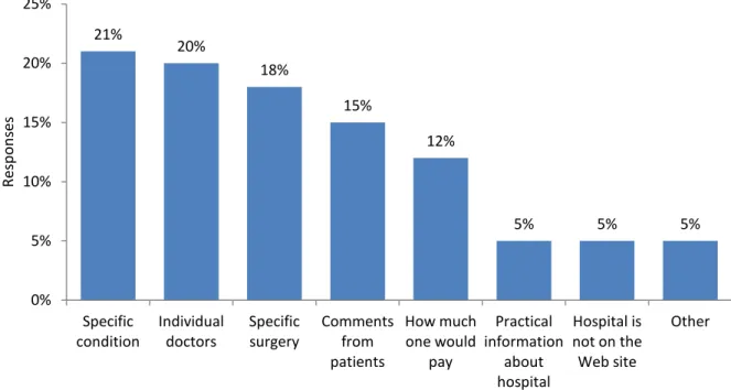 Figure 6. Additional information consumers would like the Web sites to include (n=537) 