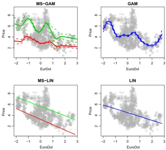Fig. 6 Spanish energy pricesand linear models;nonparametric models areshown together with associatedapproximate 95 % pointwiseconﬁdence intervals obtainedbased on 999 parametricbootstrap samples (example: observed energy priceagainst Euro/Dollar exchangerate (gray points), withestimated state-dependent meanenergy prices (solid lines) forone-state (blue) and two-state(green and red) nonparametricdotted lines).(Color ﬁgure online)