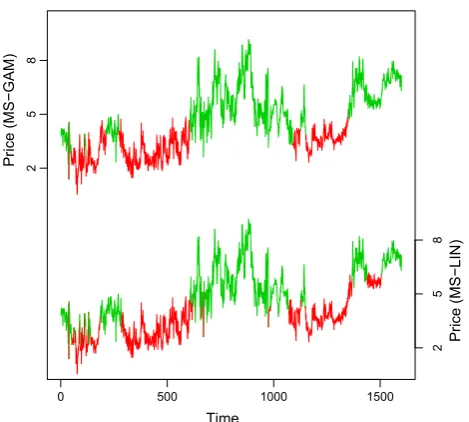 Fig. 7 Spanish energy prices example: globally decoded statesequence for the two-state (red and green) MS-LIN model and thetwo-state MS-GAM