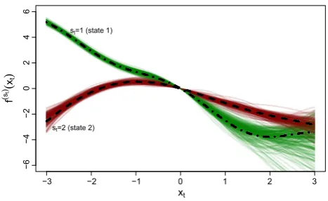 Fig. 1 Displayed are the true functions f (1) and f (2) used in Scenario I(dashedlines)andtheirestimatesobtainedin200simulationruns(greenand red lines for states 1 and 2, respectively)
