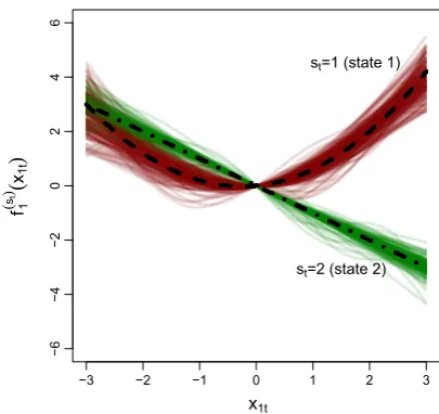 Fig. 2 Displayed are the true functions f (1)1 , f (2)1, f (1)2and f (2)2used inScenario II (dashed lines) and their estimates obtained in 200 simulationruns (red and green lines for states 1 and 2, respectively; f (1)1and f (2)1 ,which describe the state-dependent effect of the covariate x1t on the
