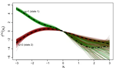 Fig. 3 Displayed are the true functions f (1) and f (2) used in ScenarioIII (dashed lines) and their estimates obtained in 200 simulation runs(green and red lines for states 1 and 2, respectively)