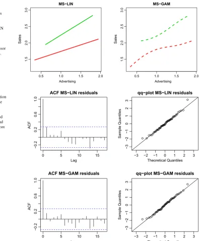 Fig. 4 Lydia Pinkham dataDisplayed are the predictorvalues when ﬁxing the regressorMS-GAM (model (example: estimatedstate-dependent mean sales asfunctions of advertisingexpenditure (state 1 in green,state 2 in red), for the MS-LINleft plot) and for theright plot).yt−1 at its overall mean, 1.84.(Color ﬁgure online)