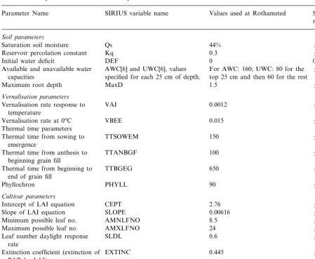 Table 1SIRIUS model parameters used for sensitivity tests