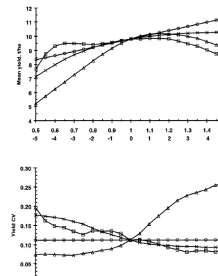 Fig. 2. Sensitivity of mean grain yield (a) and its CV (b) simulated by Sirius for 1960–1990 at Rothamsted, UK, to changes intemperature, rainfall, radiation and CO2