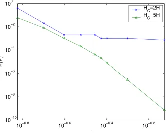 Figure 3.3: The error E(P) as a function of P = [0, l, 0]t for two diﬀerent values of HC