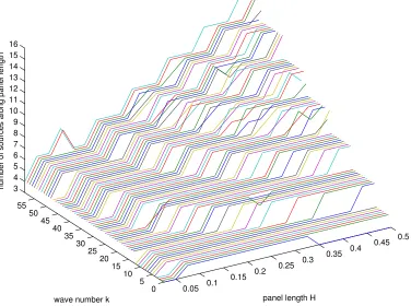 Figure 3.4: The mesh size ∆S as a function of the wave number k and the panel length H to obtain atleast O(10−6) accuracy in the ﬁeld values