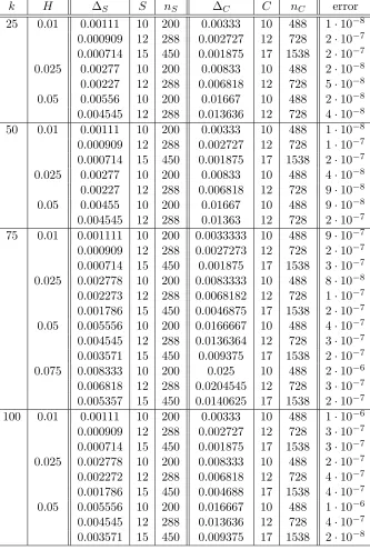 Table 3.2: The ﬁeld is generated by a point source located at [H/accuracy of the two-face approach for various parameters2, 0, −H/2]