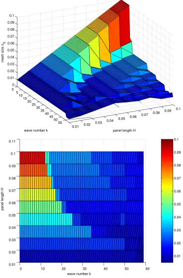 Figure 3.6: Hardest case: The mesh size ∆Sto obtain at least in relation to the wave number k and the panel length H O(10−5) accuracy in the ﬁeld values