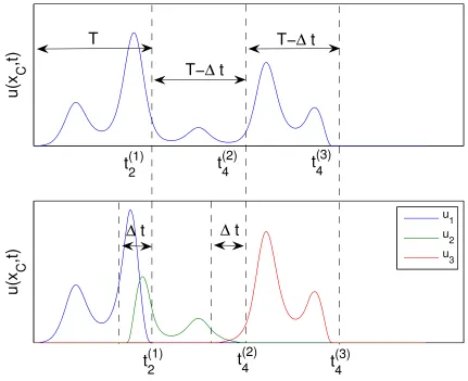 Figure 3.14: Graphical development of the data at the collocation point xC. The interior solver needsto be interrupted at the time t(1)2(top)