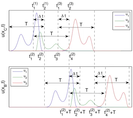 Figure 3.15: Graphical development of evaluating the boundary data at xB: Given the solution fromthe interior solver at xC up to the time t(1)2 , the wave packet u1 is constructed (top), which is evaluatedat all boundary points xB with Algorithm 3.2.1 (bot