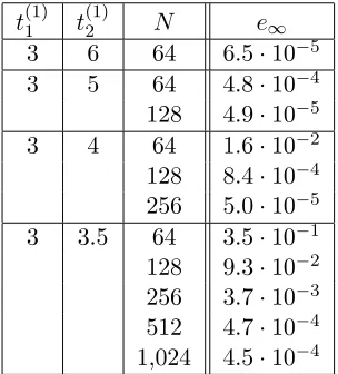 Table 3.5: The maximum error e∞ at x = [0, 0, 3H]t of the two wave packets u1 and u2. The equivalentsource computation is performed with the parameters S = 5, C = 8, and H = 0.0625