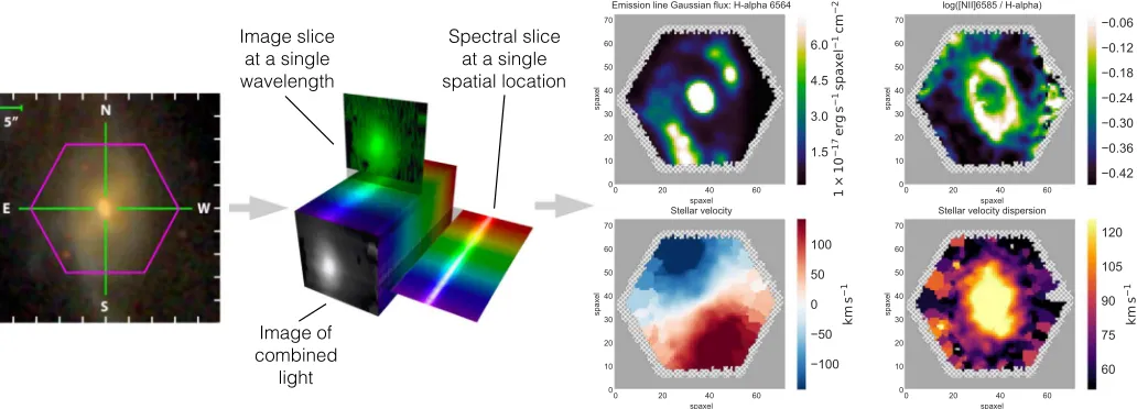 Figure 1. Left:(spectral and two spatial dimensions gri image of MaNGA 1-596678 with the IFU ﬁeld of view shown in purple