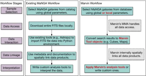 Figure 2. Typical MaNGA workﬂow stages from sample selection through interpretation (left column) performed with existing tools (middle column) and Marvinright column)