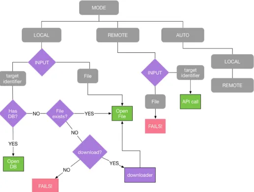 Figure 3. Decision tree for the MMA system. The MMA system operates in three possible modes: local, remote, and auto