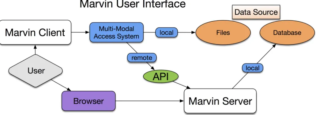Figure 4. High-level user interface of Marvin and the MMA system, depicting the two major paths of user ﬂow through the system, namely, via the browser, whichcommunicates directly with the Marvin server, or via the Marvin client, which uses the MMA to decide on local or remote access.