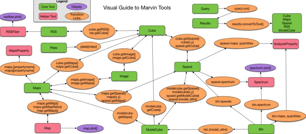 Figure 5. Visual guide of the programmatic Tools, highlighting the complex interconnectivity between the tools