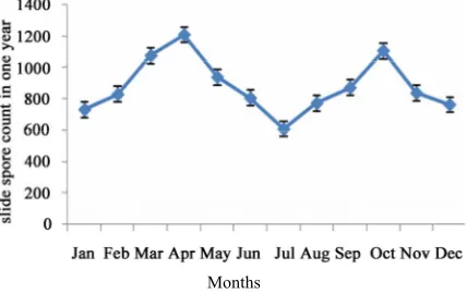 Figure 2. The distribution of colony forming count during a 12 month period. 