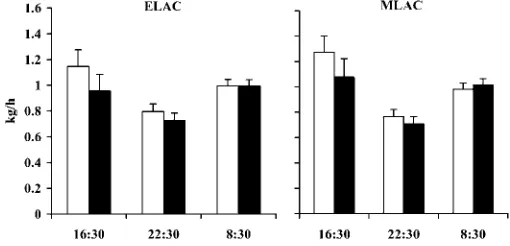 Table 3. Effect of abomasal infusion of water or vegetable oil at 55 (early lactation; ELAC) and 111(midlactation; MLAC) d postpartum on DM and estimated metabolizable energy intakes and feeding behavior.