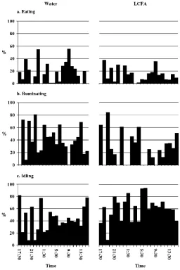 Table 4. Milk yield and concentration and yield of milk constituents during abomasal infusion of water orvegetable oil at 55 (early lactation; ELAC) and 111 (midlactation; MLAC) d postpartum