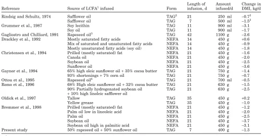 Table 5. Summary of the results of studies investigating the effect of abomasal fat infusion on DMI (kg/d) in lactating dairy cows.