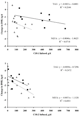 Figure 5. Relationship between Cpostruminally (g/d) as triacylglyceride (TAG; —) or nonesteriﬁed fattyacids (NEFA;18:1 or C18:2 fatty acids infused ����) and change in DMI (kg/d) for studies quoted inTable 5.