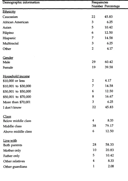 Table 4.1 Frequency Distribution of Sample 