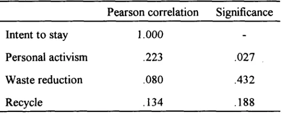 Table 12 Pearson Correlation Scores for Home Activities and Intent to Stay 