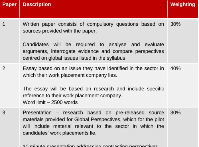 Table 1 –Assessment Scheme for the AS-Level Global Perspectives Syllabus 