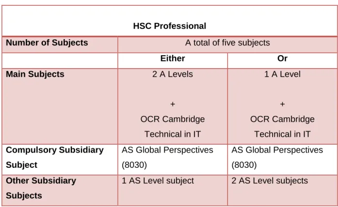 Table 2 – Structure of the HSC Pro 