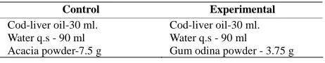 Table 1. Composition of primary emulsion. 