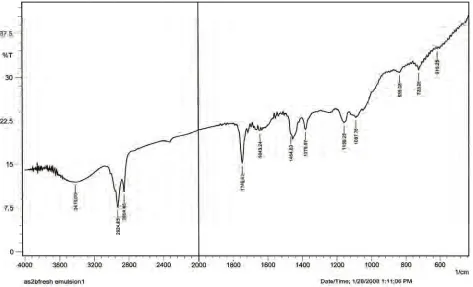 Figure 3. FTIR spectra of freshly prepared experimental emulsion.  