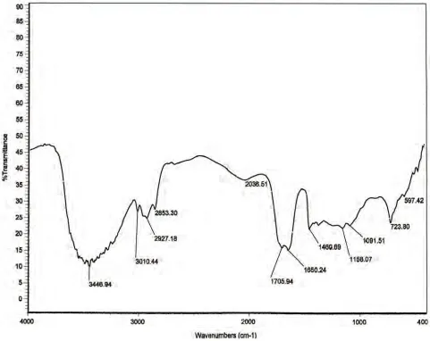 Figure 5. FTIR spectra of thermal stability of emulsion at 20ºC. 