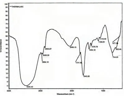 Figure 6. FTIR spectra of thermal stability of emulsion at 40ºC. 