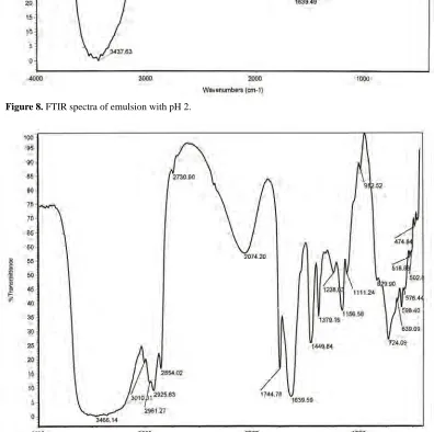 Figure 8. FTIR spectra of emulsion with pH 2. 