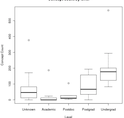 Figure 5-2: Concept count grouped by level