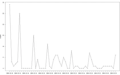 Figure 5-3: Time series plot of logins