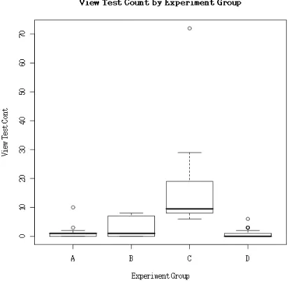 Figure 5-5: Test Count by Experiment Group