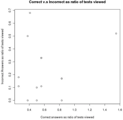 Figure 5-7: Plot of Correct versus Incorrect Answers as a ratio of tests viewed