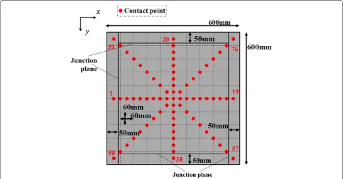 Figure 11 Points of application of external force on Surface 1.