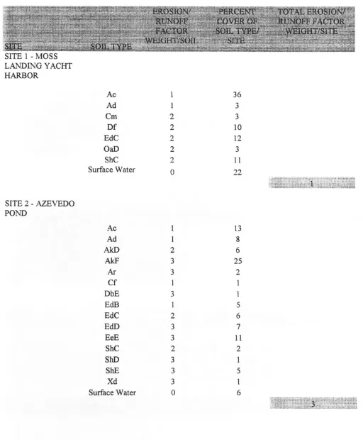 TABLE 4.1. SOILS SUMMARY/SITE 