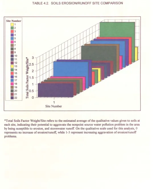 TABLE 4.2. SOILS EROSION/RUNOFF SITE COMPARISON 