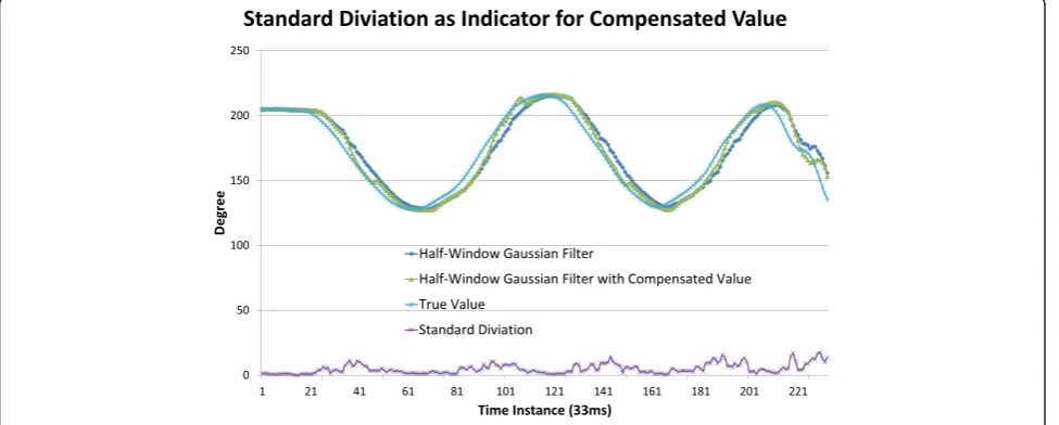 Figure 12 Standard deviation indicates the motion pattern.