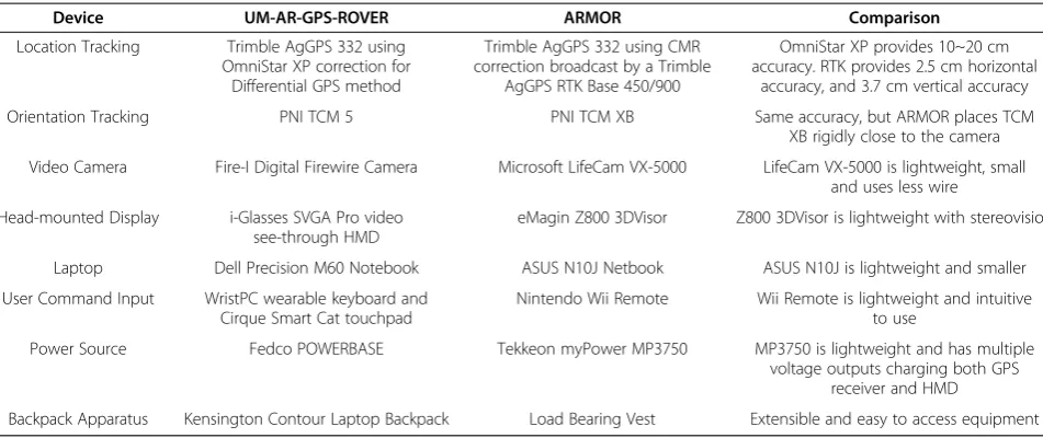 Table 2 Power voltage demands of different devices