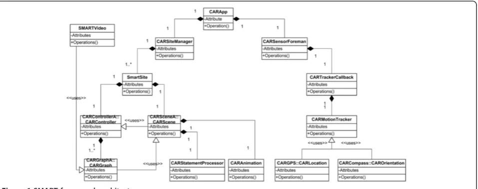 Figure 1 SMART framework architecture.