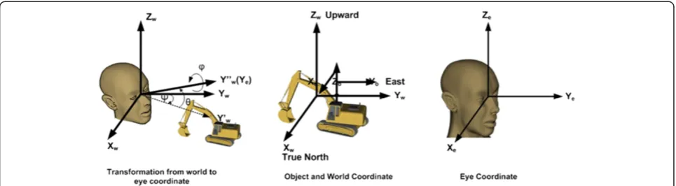 Figure 3 Definition of the object coordinate system, world coordinate system, and eye coordinate system.