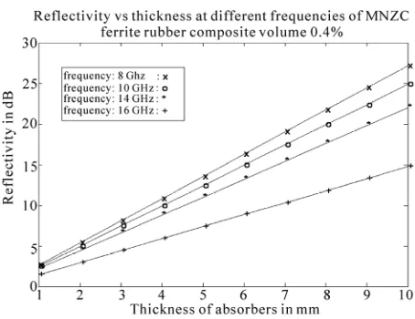 Figure 4. The variation of the reflectivity as a function of frequency for different microwave absorbers at absorber thickness of 10 mm  