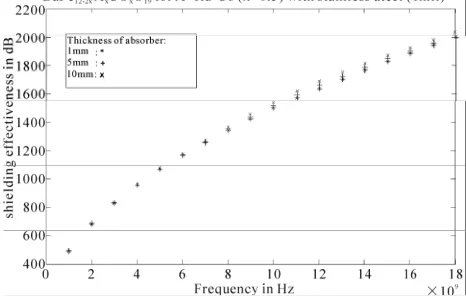 Figure 8. The variation of the Shielding effectiveness as a function of frequency of BaFe12-2xAxCoxO19–copper lami-nate for different thicknesses of microwave absorber 