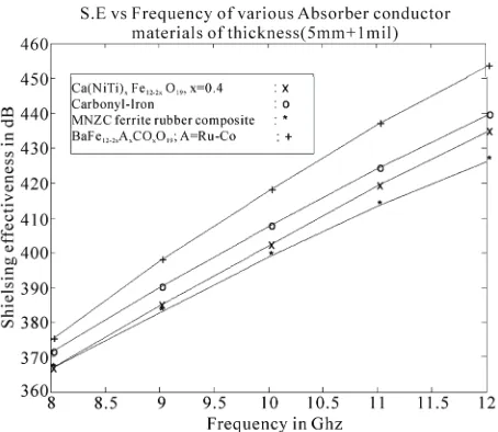 Figure 14. Comparison of shielding effectiveness of differ-